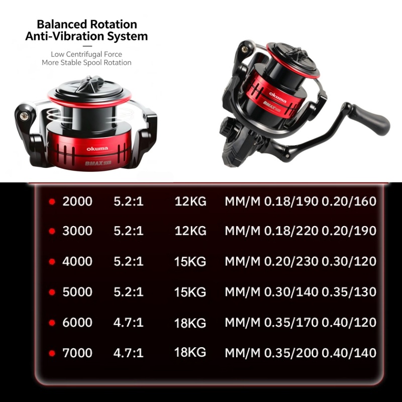 Okuma BMA Spinnrolle Angelroll – Abu Garcia Reel Max Bewertung und Preis